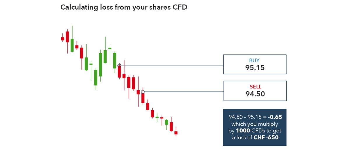 Giao dịch hợp đồng CFD là giao dịch công cụ phái sinh, có ký quỹ