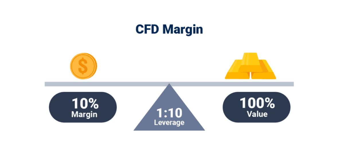 Margin là số tiền cần có trong tài khoản để mở và duy trì một giao dịch