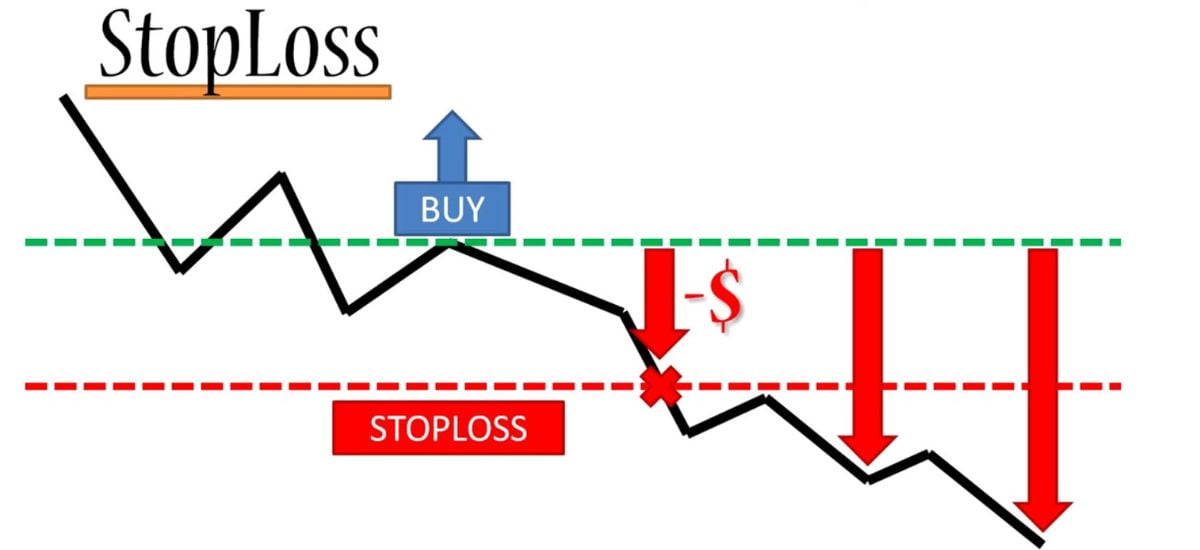 lệnh Stop-Loss và Take-Profit