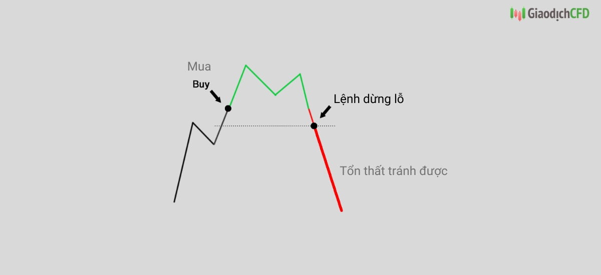 lệnh stop lost trong giao dịch CFD