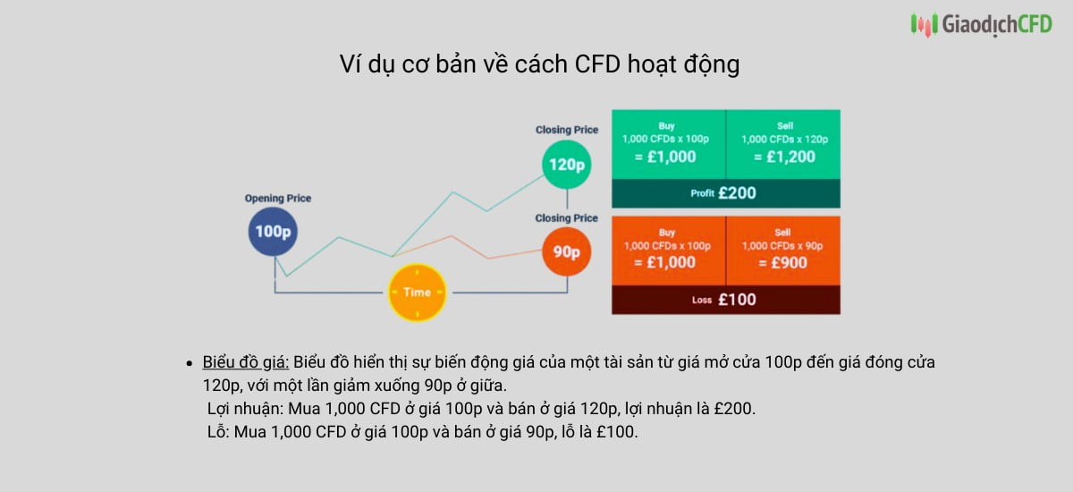 ví dụ cơ bản cách cfd hoạt động