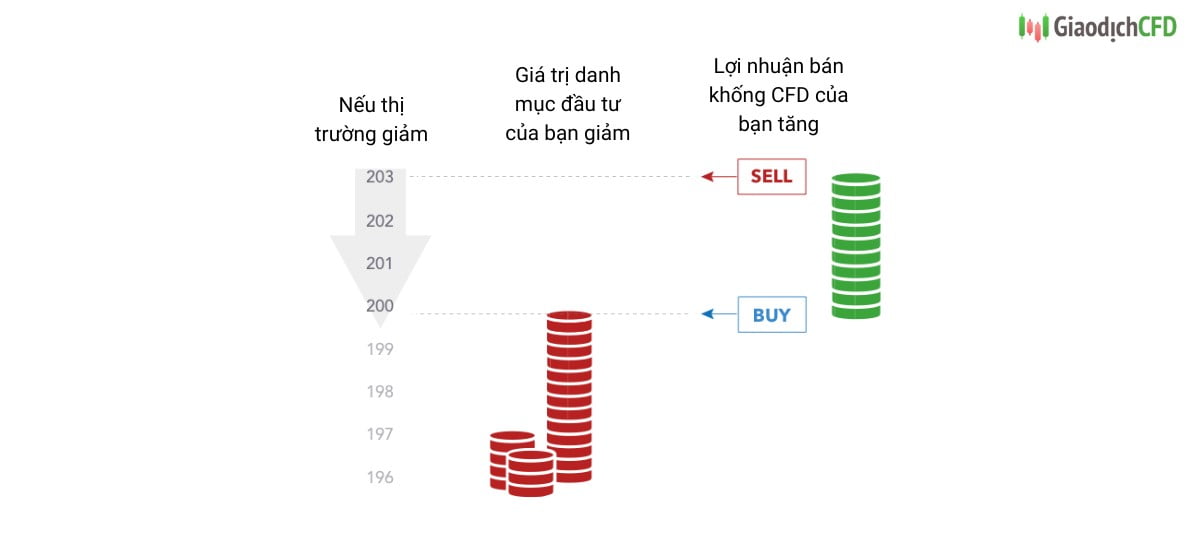 ví dụ cơ bản giao dịch chênh lệch hoạt động