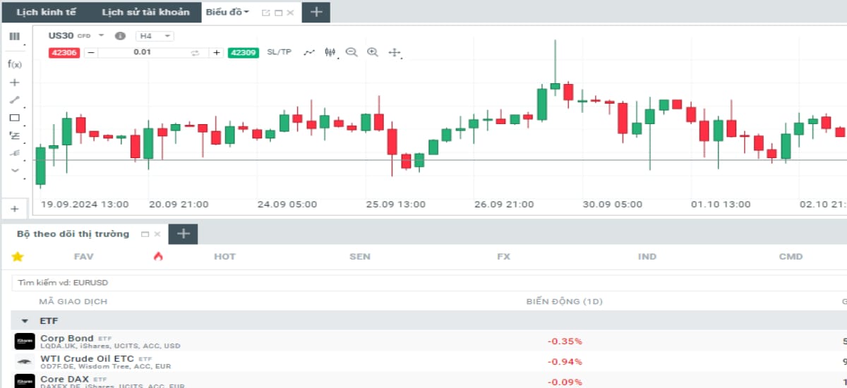 US30 trong giao dịch CFD